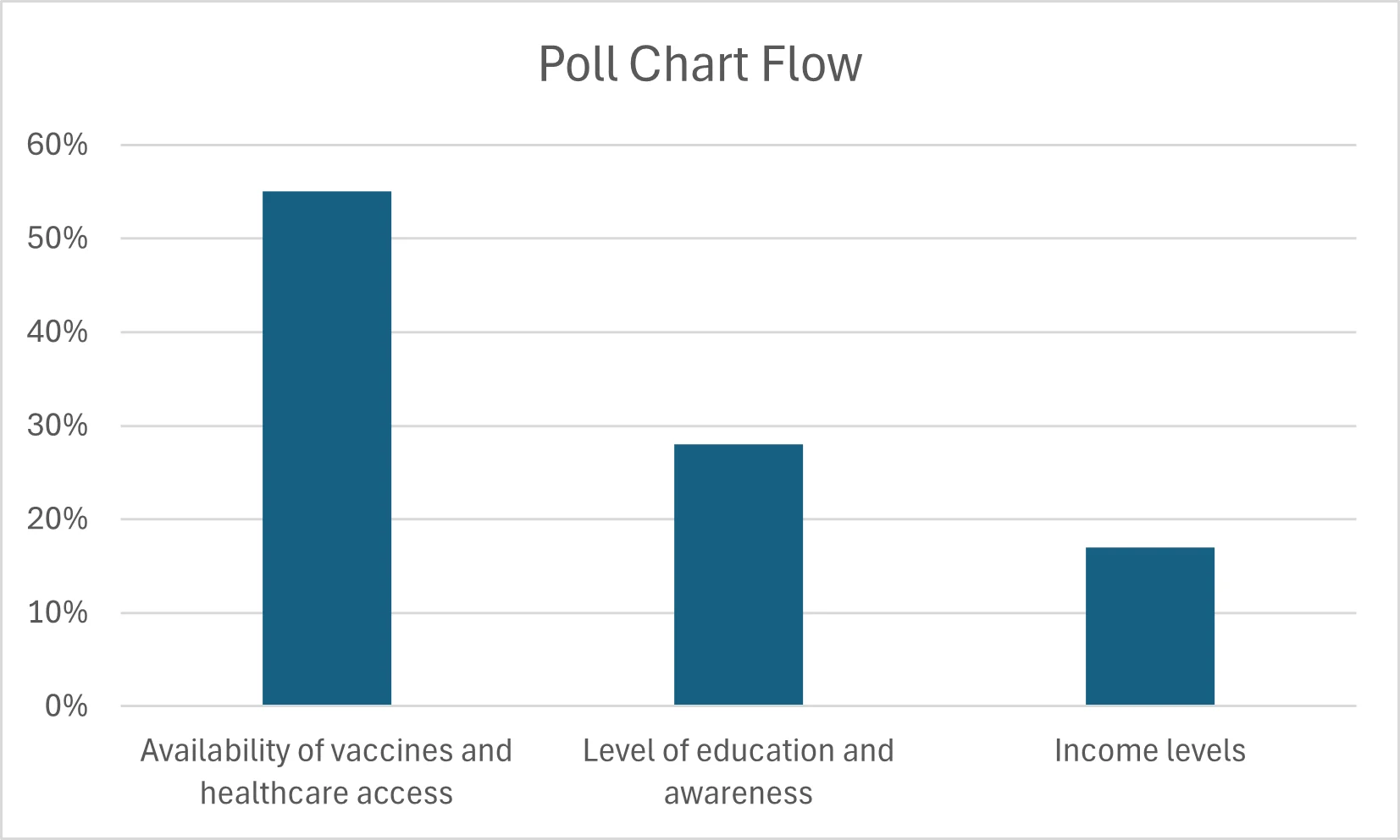 Poll chart showing key factors affecting vaccination uptake in Africa, including access, education, and income.